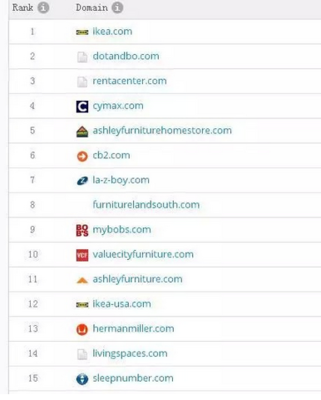 美國地區各行業網站排名一覽表