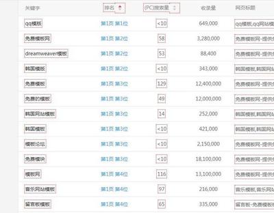 如何分析網(wǎng)站關(guān)鍵詞排名