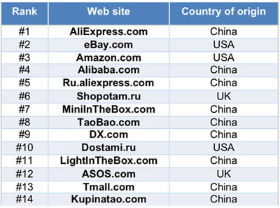 俄羅斯&ldquo;戰(zhàn)場&rdquo;見!京東拿什么叫板阿里速賣通?-華商華企-華人華商-中俄資訊網(wǎng)-[中俄關(guān)系|中俄貿(mào)易|中俄經(jīng)濟|中俄新聞|俄羅斯華人華商]-中俄資訊第一門戶