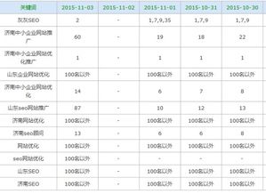 網站關鍵詞已陸續有排名,但網站依然沒有權重,哪位大神能解釋一下為什么