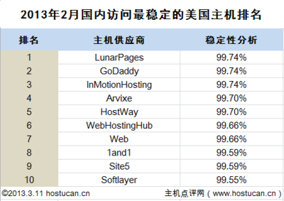 主機(jī)點評網(wǎng)發(fā)布2月份最穩(wěn)定美國主機(jī)排名