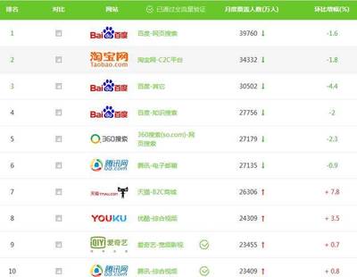 盤點訪問量最大的10個網(wǎng)站!移動互聯(lián)網(wǎng)時代,PC網(wǎng)站并未過時