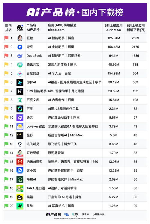 deepseek首次下滑 最新6月ai產品榜發(fā)布,互聯(lián)網(wǎng)女皇權威認證 ai產品榜